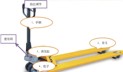 Basic structure of manual hydraulic pallet truck